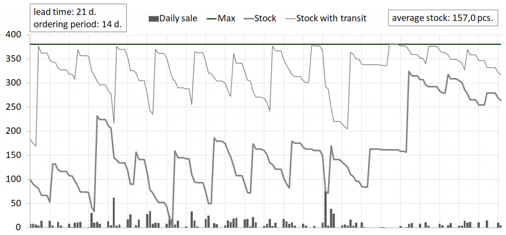 Min-Max | Inventory Management | Profittools.eu